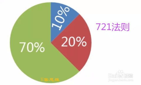 做互聯網營銷必須知道的8個定律 V客思維的銷售智慧