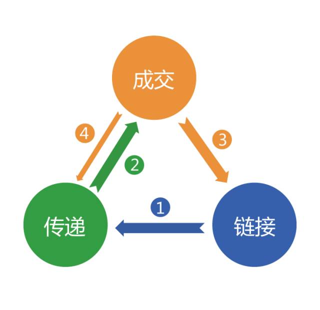 解碼互聯(lián)網(wǎng)營銷 一圖一公式，輕松掌握銷售秘訣